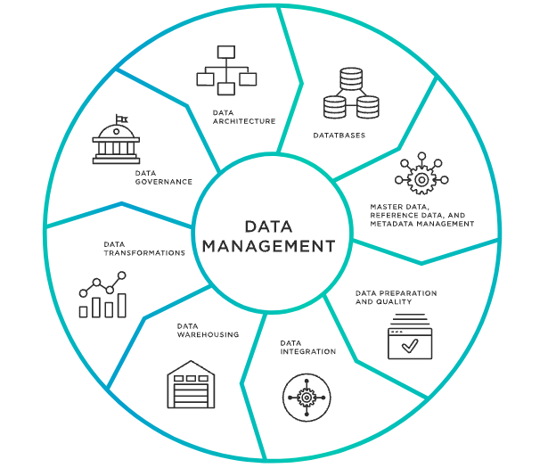 Data management